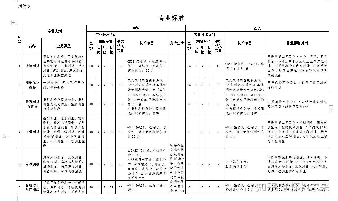 2021年最新测绘资质标准(专业标准) 通用标准