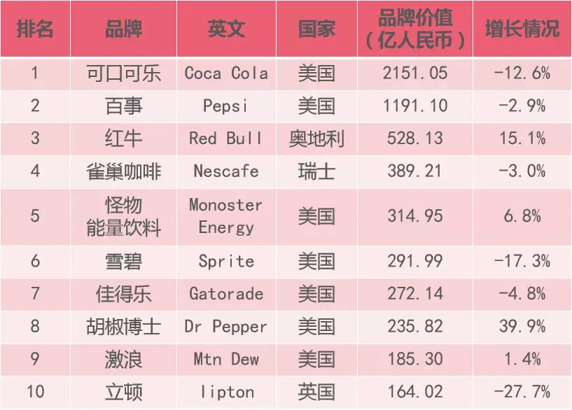 2021全球最强食品,饮料品牌top 10,中国这2个品牌上榜!