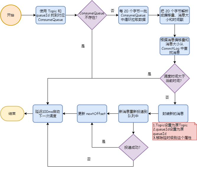 MQ-2程序流程图图片
