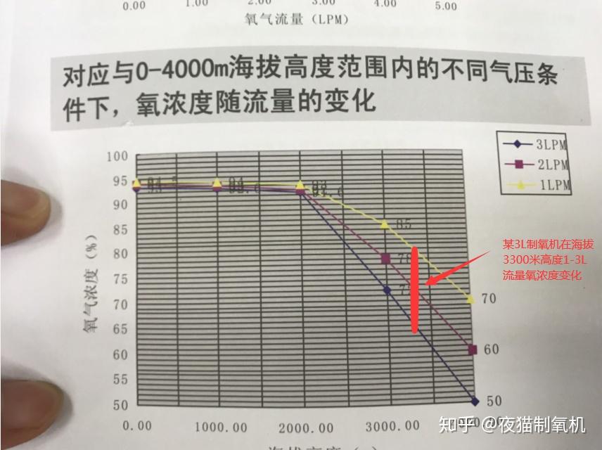 通过上图可以看出，3l制氧机，当流量为1l时氧浓度为82%，当流量为2l时氧浓
