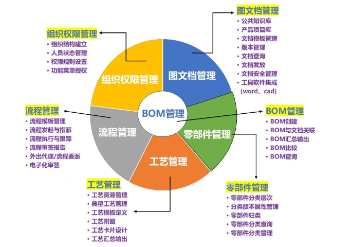 探秘BOM的100%、120%、150%3种形态，你了解多少？ - 知乎