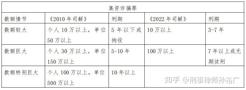 2022年非法集资刑事司法解释的8点解读