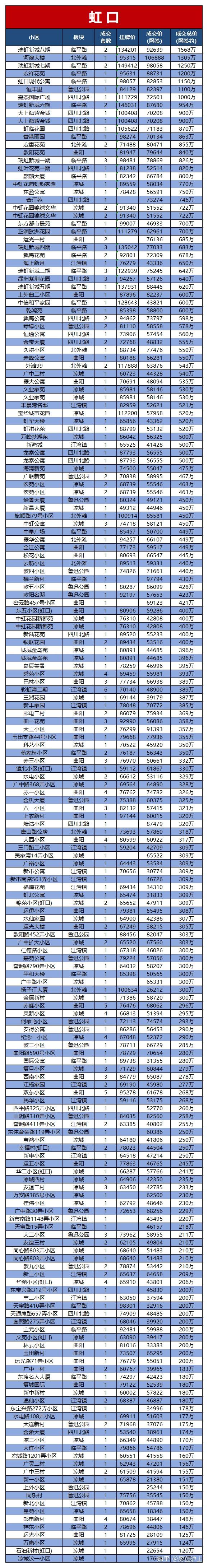 2022年12月上海各区二手房小区成交价出炉 - 知乎