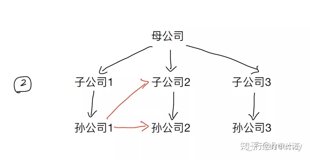 孙公司持有另一家子公司或者孙公司的股权就形成了交叉持股.