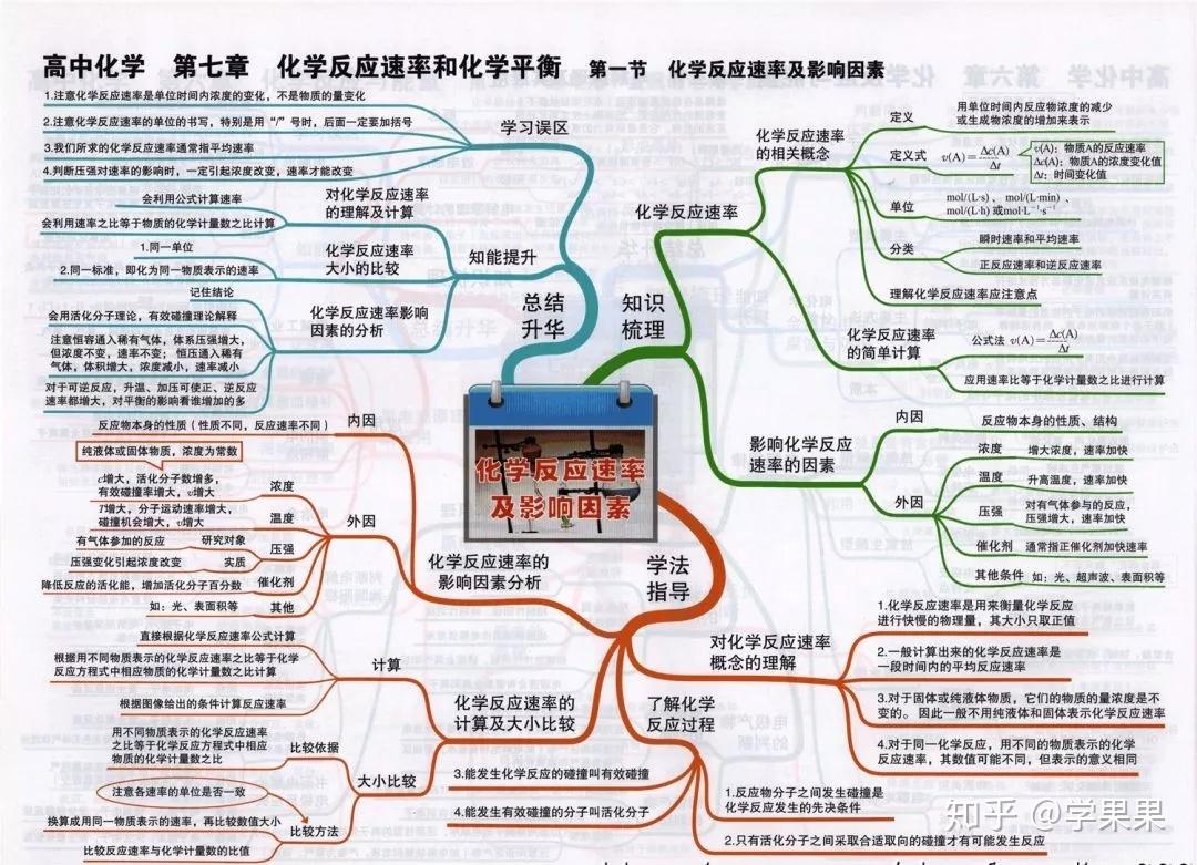 備考2020年高考思維導圖彙總收藏隨時複習化學科