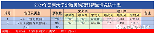 雲南大學2023年各批次各專業在雲南省的錄取分數線