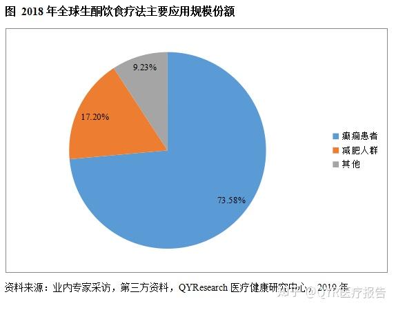 中国生酮饮食疗法预计2025年将达到453 4百万美元 知乎