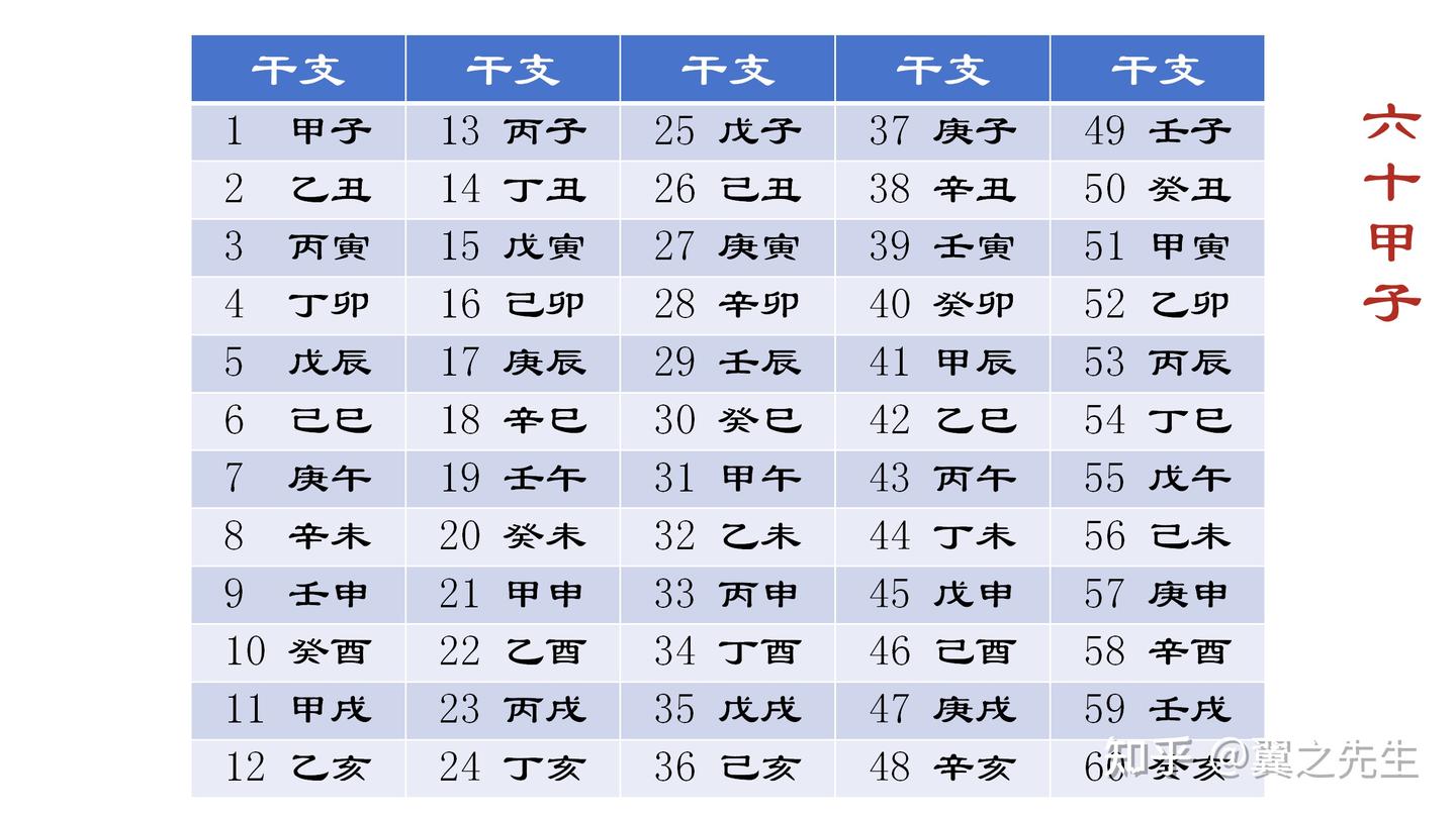 易经新解-基础9-干支计时和河图推演 - 知乎