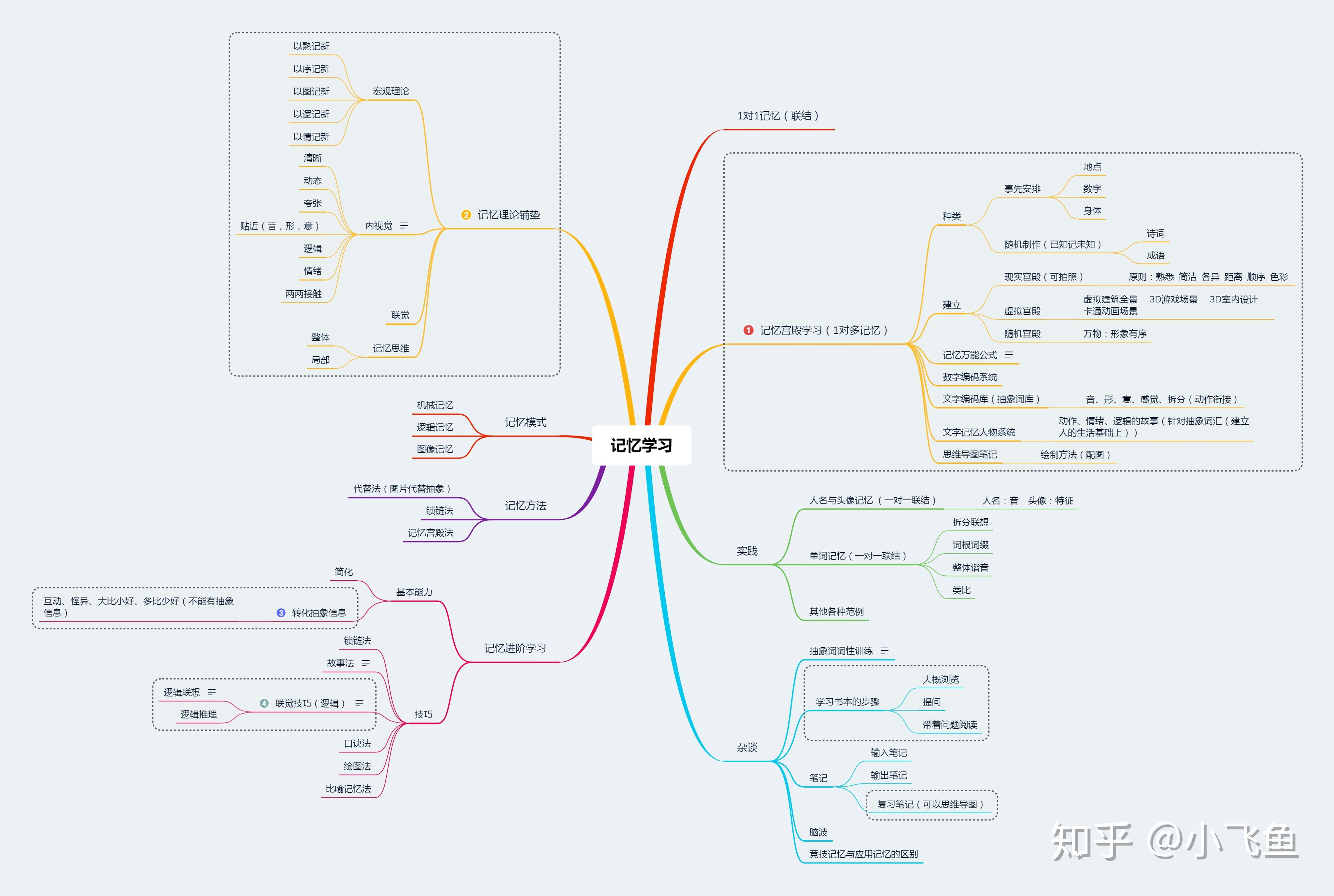 亲手制作了宁梓亦版本记忆宫殿的全书思维导图新鲜出炉