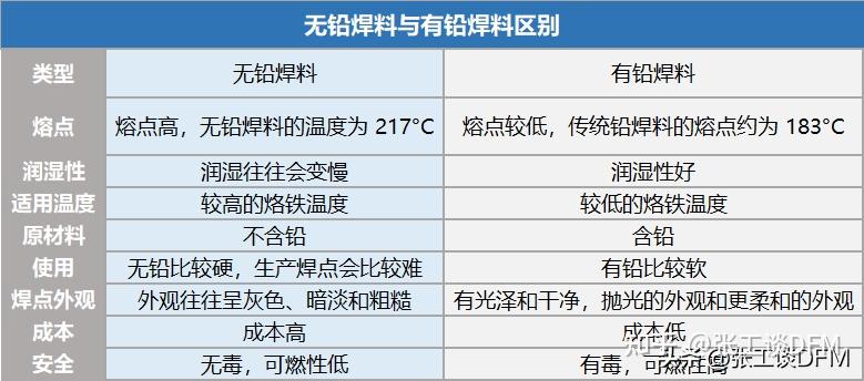 干货|无铅焊料和有铅焊料的区别总结,图文结合,帮你搞定焊料