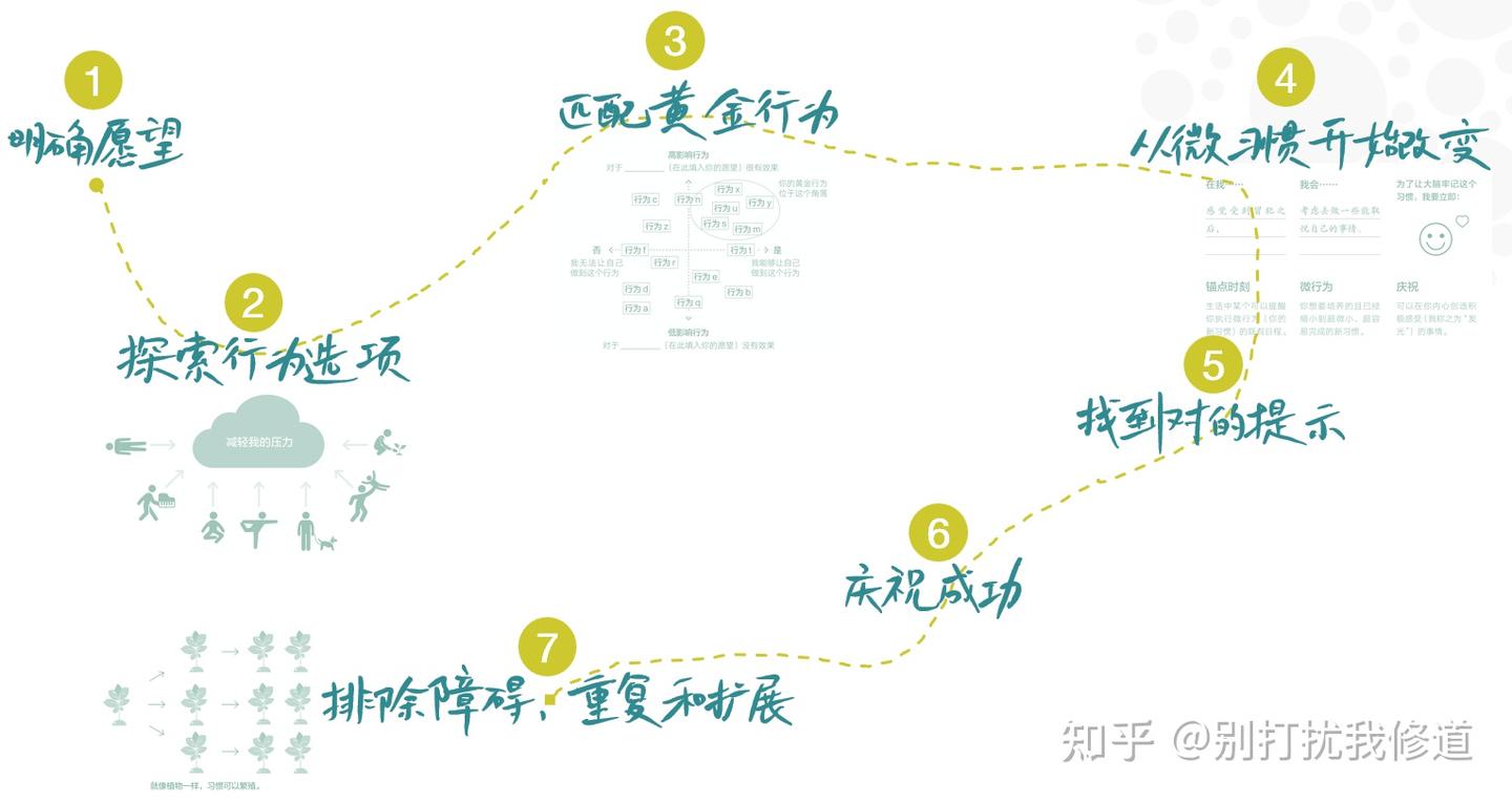 「笔记」福格行为模型,是自行车还是拐? - 知乎