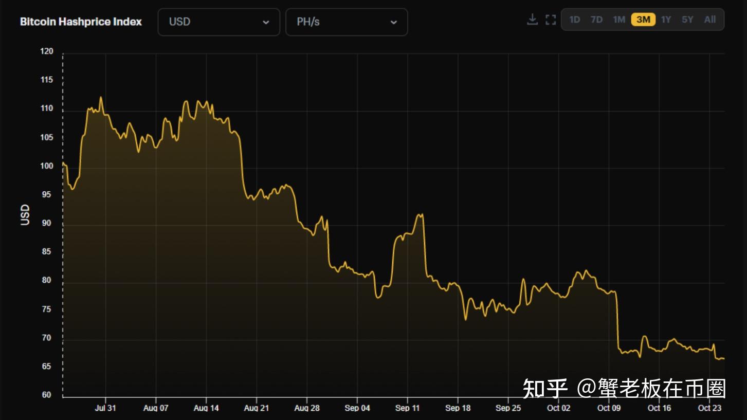 哈希率飙升,低于 2 万美元的比特币使 BTC 矿工的利润面临压力 - 知乎