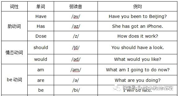 分别有重读和弱读形式的,比如have, that, an等等等等,英文是以重音节