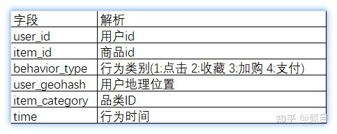 淘寶電商用戶行為數據分析