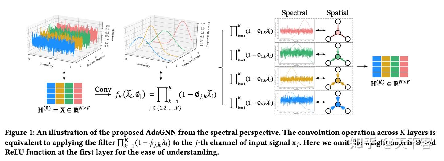 论文笔记：CIKM'21 AdaGNN: Graph Neural Networks with Adaptive Frequency ...