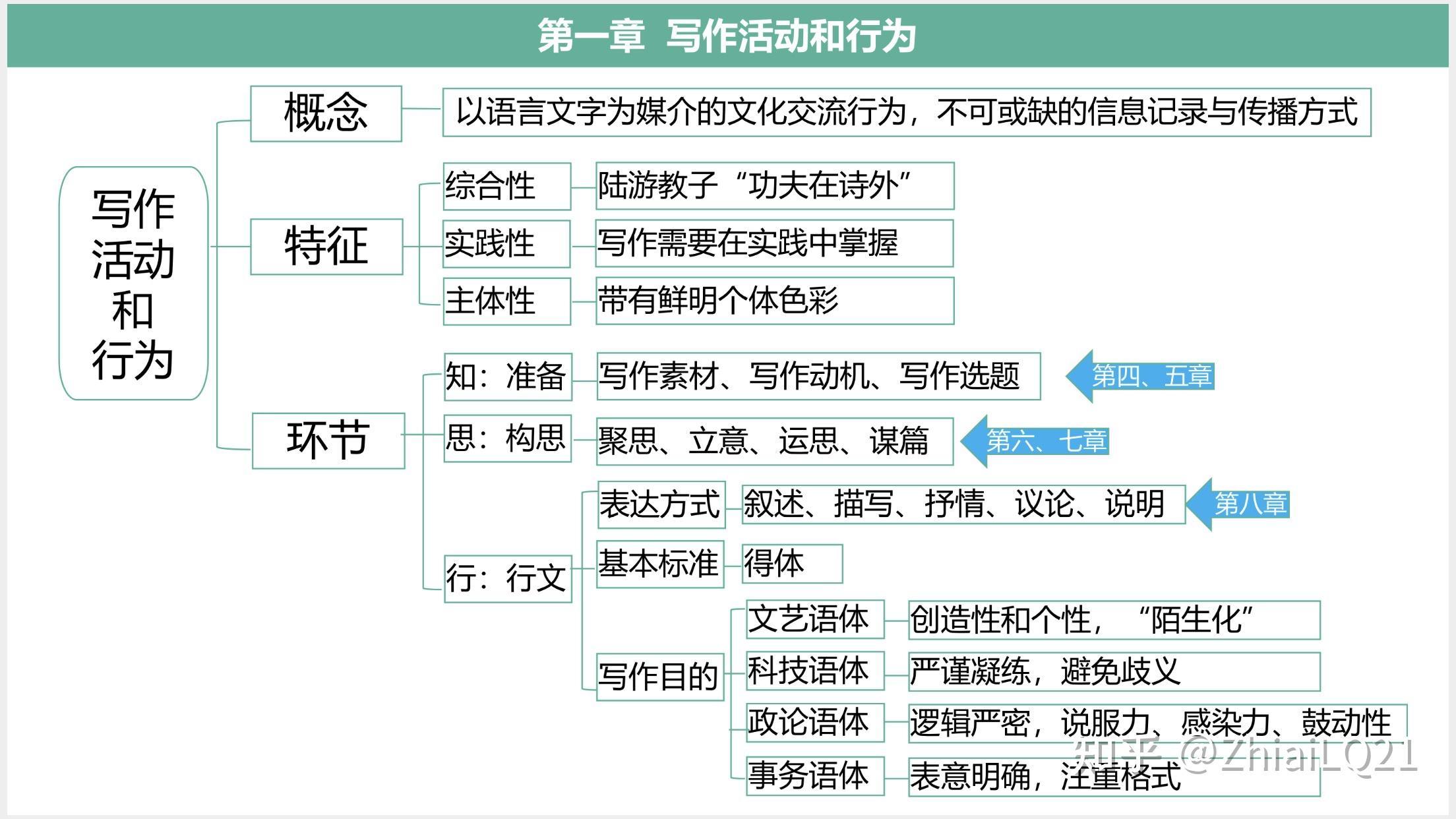 2021年10月写作一思维导图自考