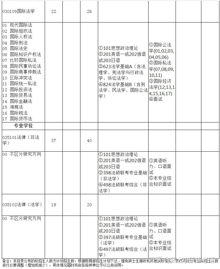 1,先来说专业,根据武大2021的招生专业目录给大家看看~今天给大家分析