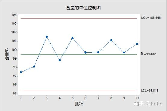 含量xbar控制图-10批