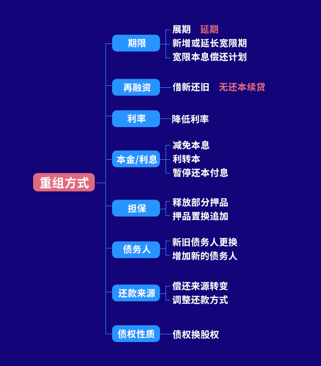 贷款重组的常见情形,包括展期,宽限本息偿还计划,新增或延长宽限期