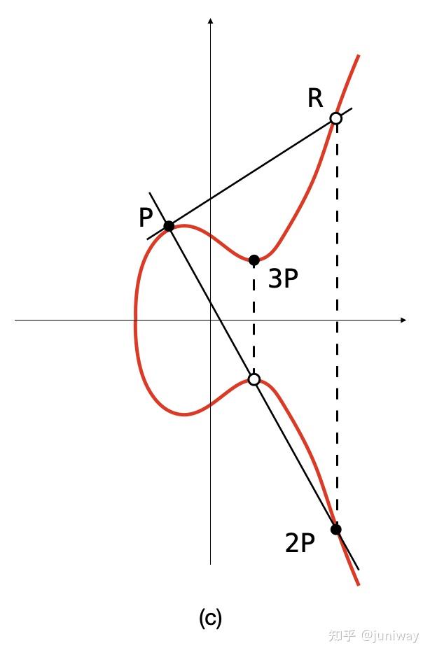 4 椭圆曲线签名