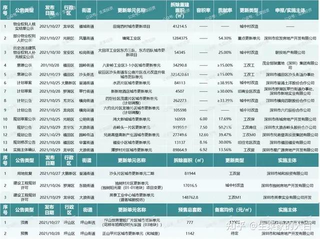 10月第4周：全市19个旧改获进展！特发、卓越、星河等操盘 - 知乎
