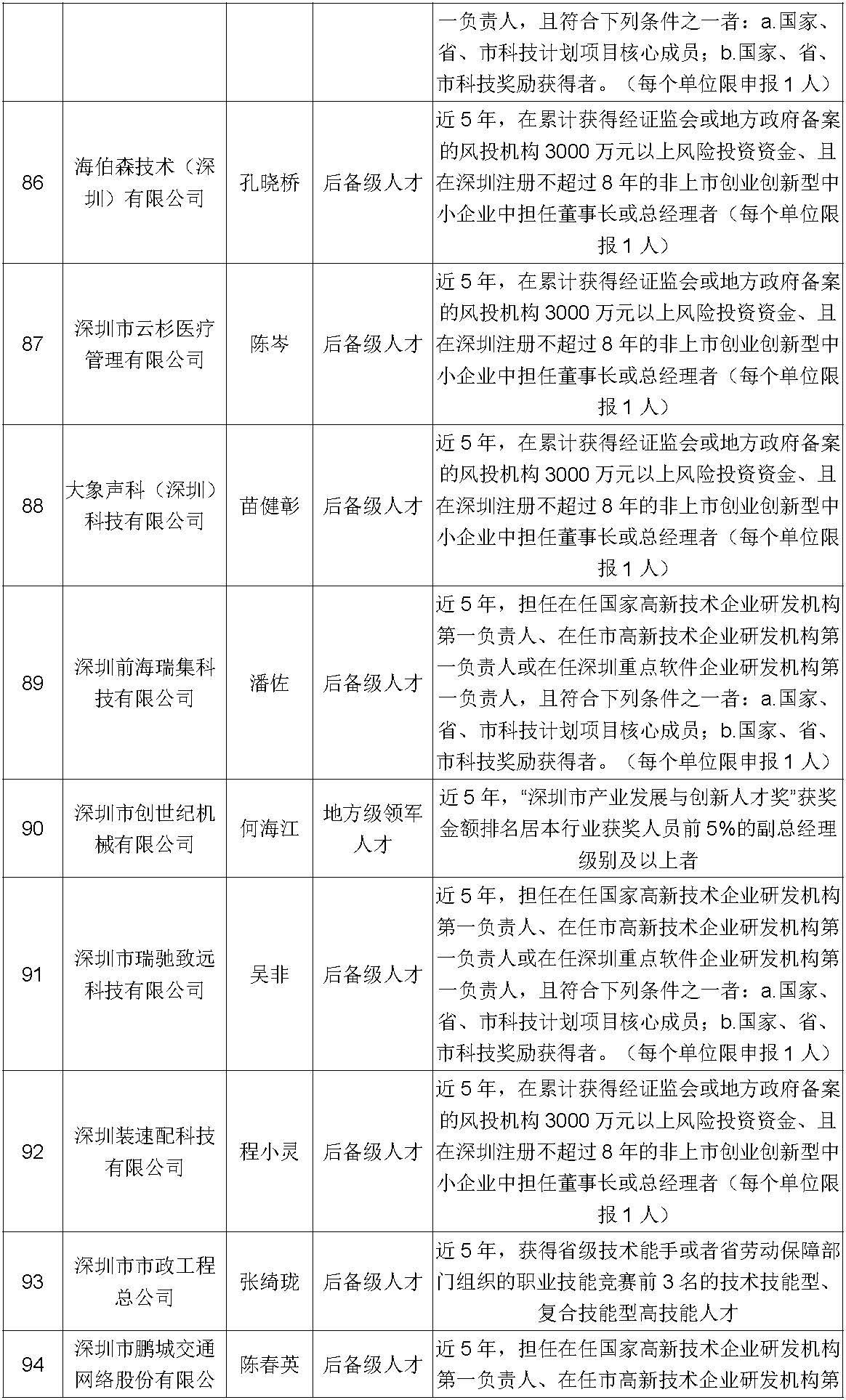 97人深圳市高层次专业人才认定公示公告第318期