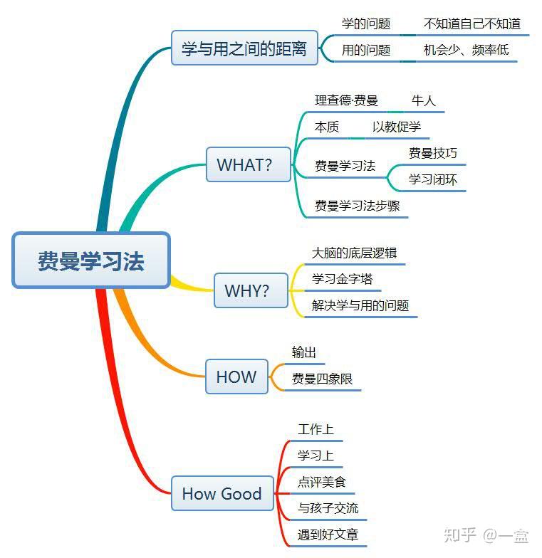 高效学习方法:费曼学习法