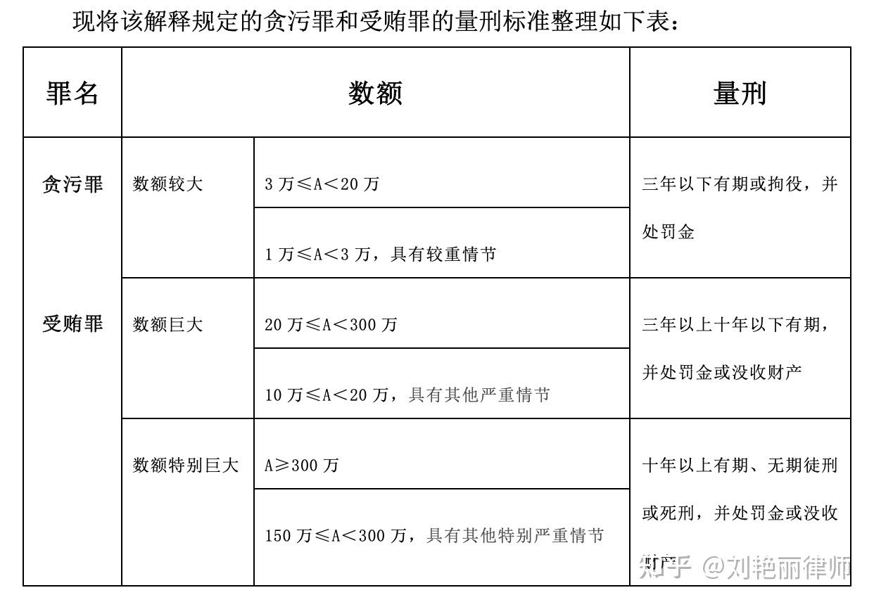 非国家工作人员受贿罪的最新立案标准和量刑标准 - 知乎
