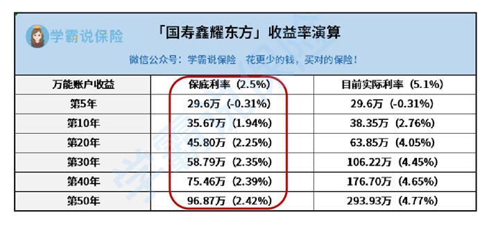 二,鑫耀東方年金險的收益如何?