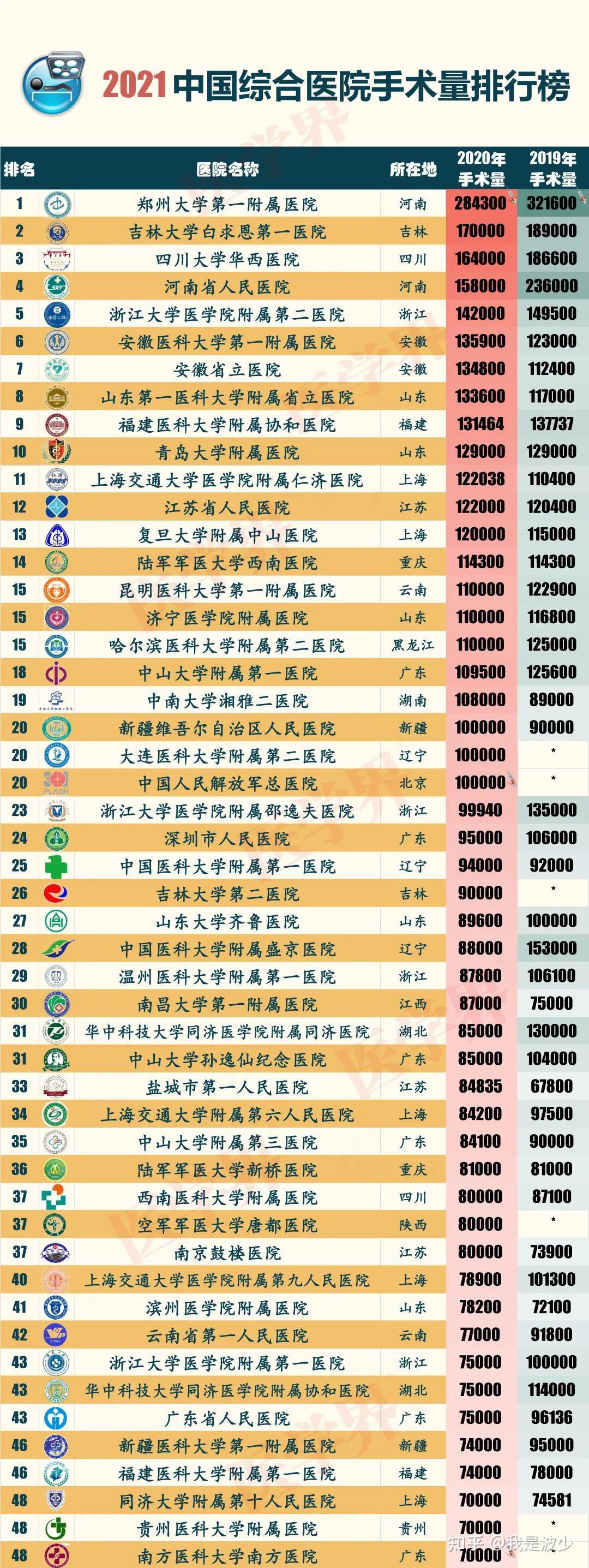 最新2021中國醫院百強榜公佈有你家醫院嗎