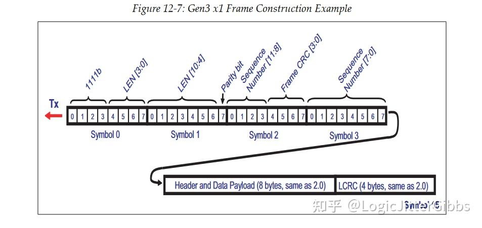 [译文] 《PCI Express Technology 3.0》Chapter 12 Physical Layer - Logical ...