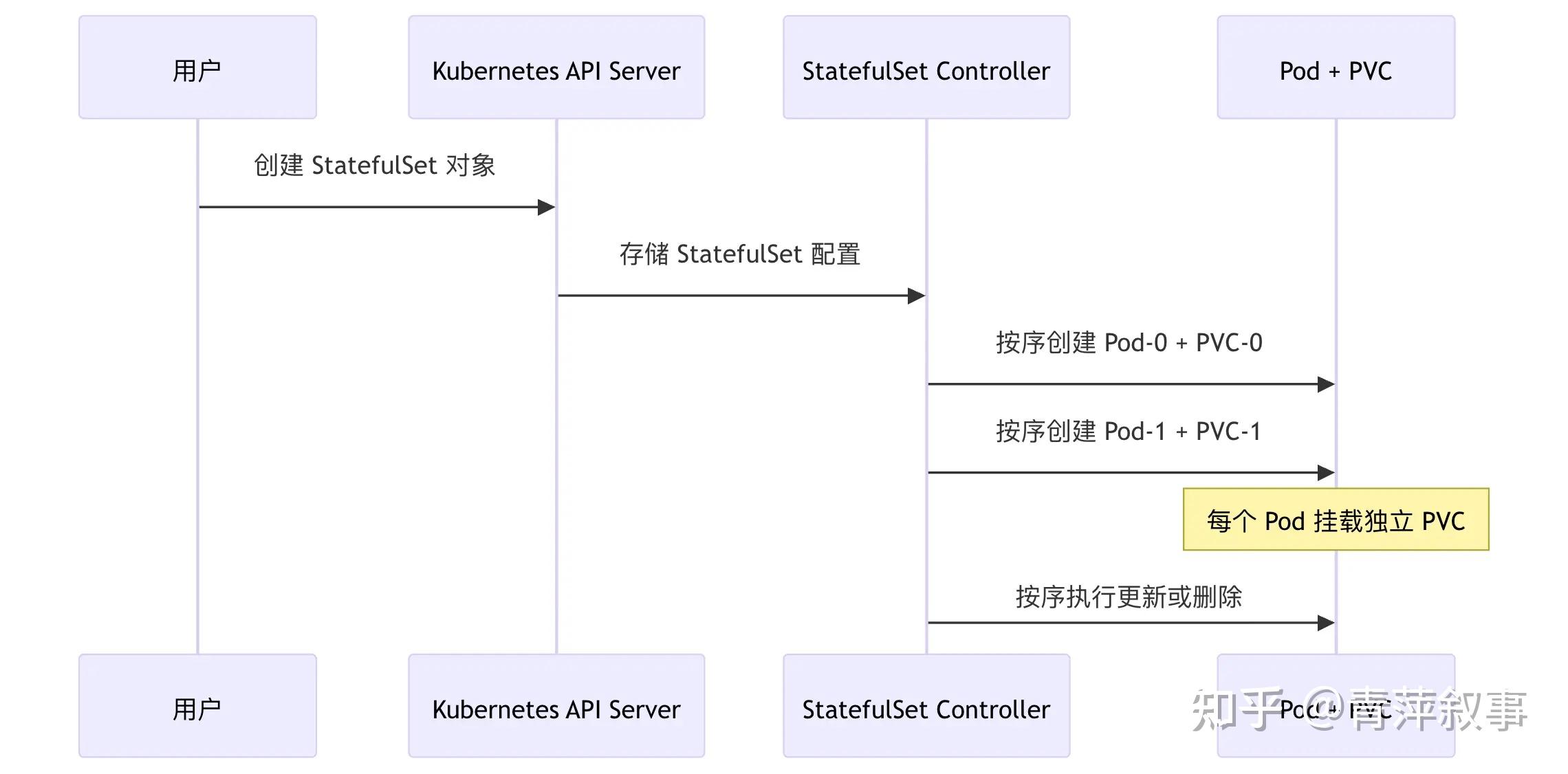 第四部分:StatefulSet 资源介绍 - 知乎