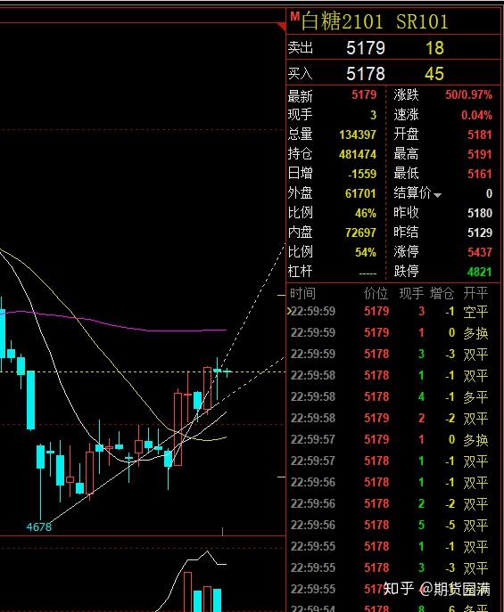期货白糖2201走势如何_期货白糖2201走势如何看