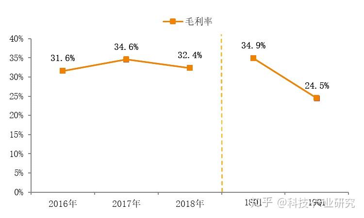 表:萬達體育2016-2019年q1各項業務毛利率變化萬達體育的資產負債率較