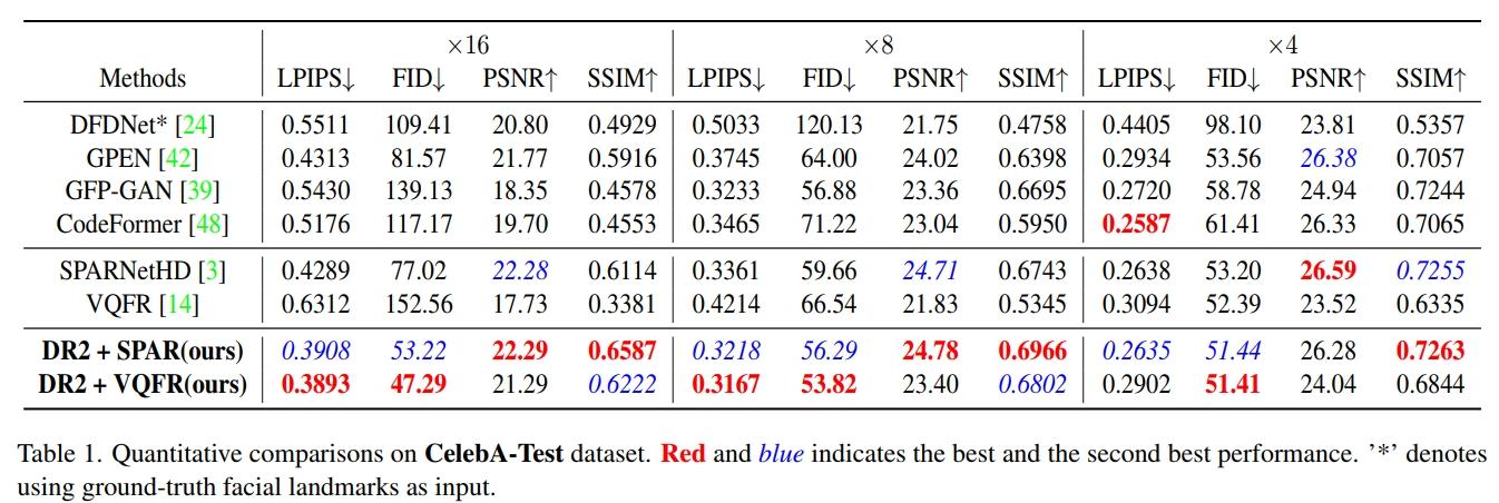 [论文阅读笔记]DR2：Diffusion-based Robust Degradation Remover for Blind Face ...