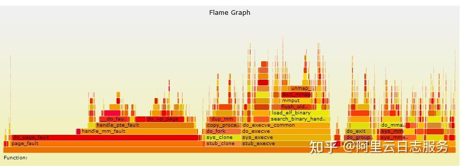 火焰图是怎么画出来的?Pyroscope源码解析之火焰图 - 知乎