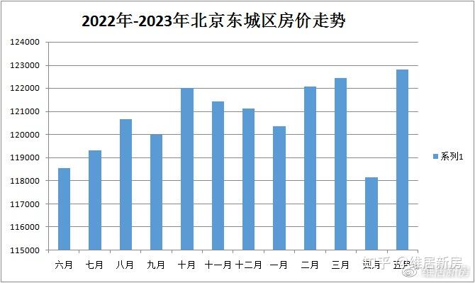北京房价跌了?看5月成交数据,新房市场冷热不均,分化仍是主流 - 知乎