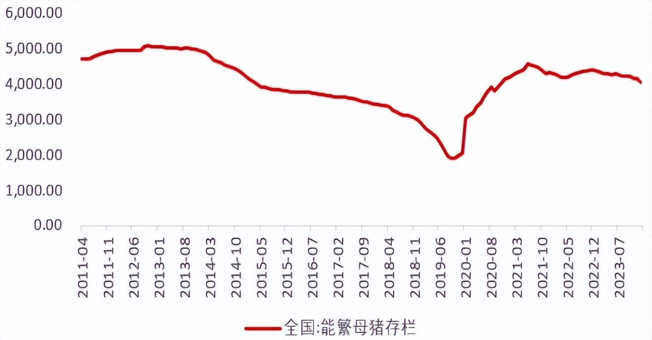 来源:巨丰金融研究院,choice生猪供给回落,肉价将小幅上涨我国2023年