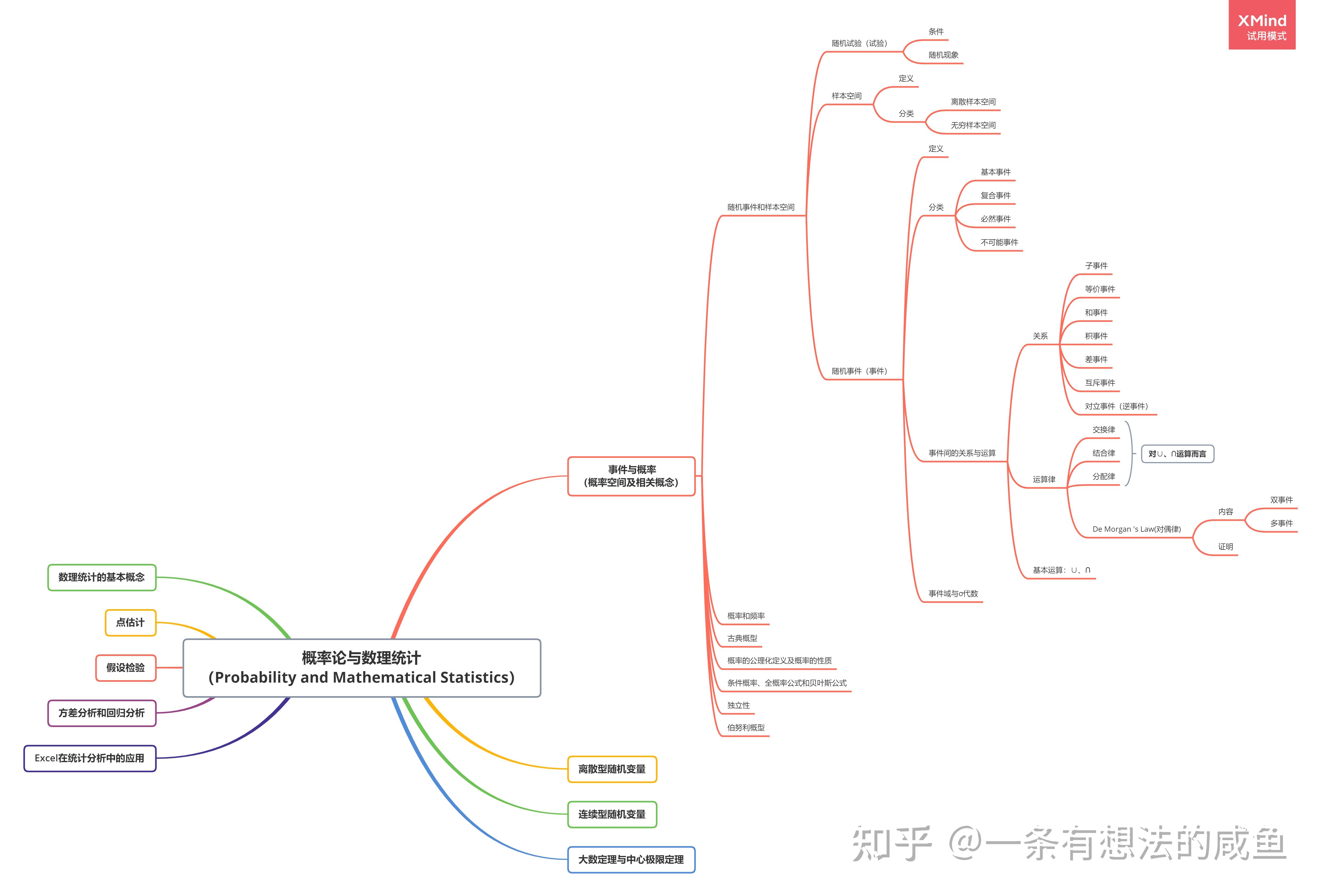 概率論與數理統計知識脈絡思維導圖