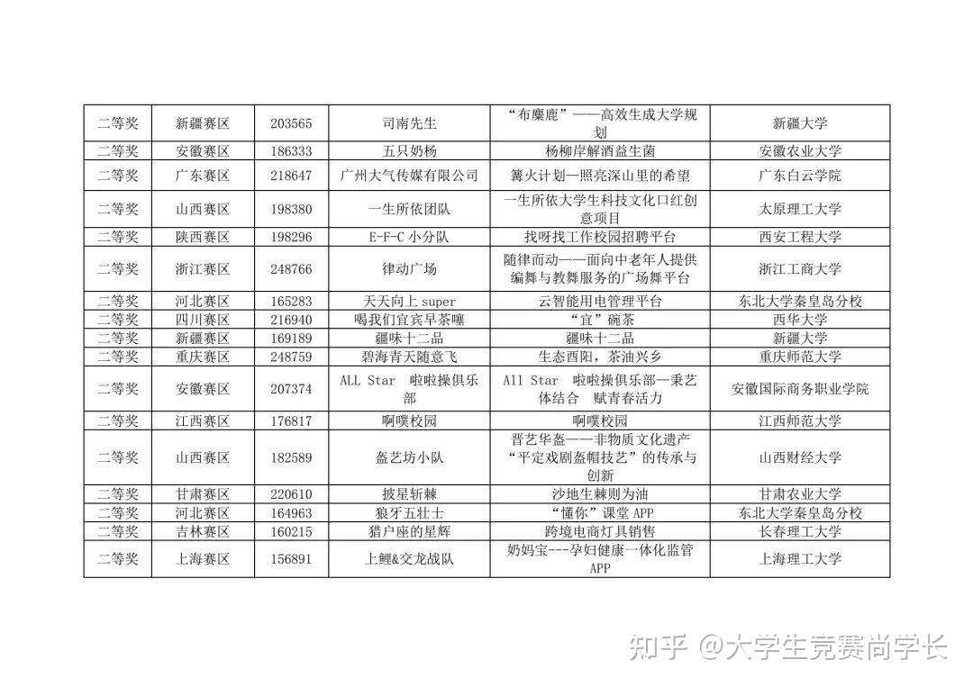 十一届三创赛国奖获奖名单