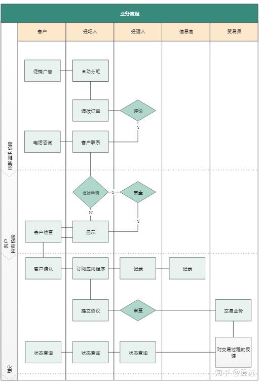 電子商務泳道工作流程圖