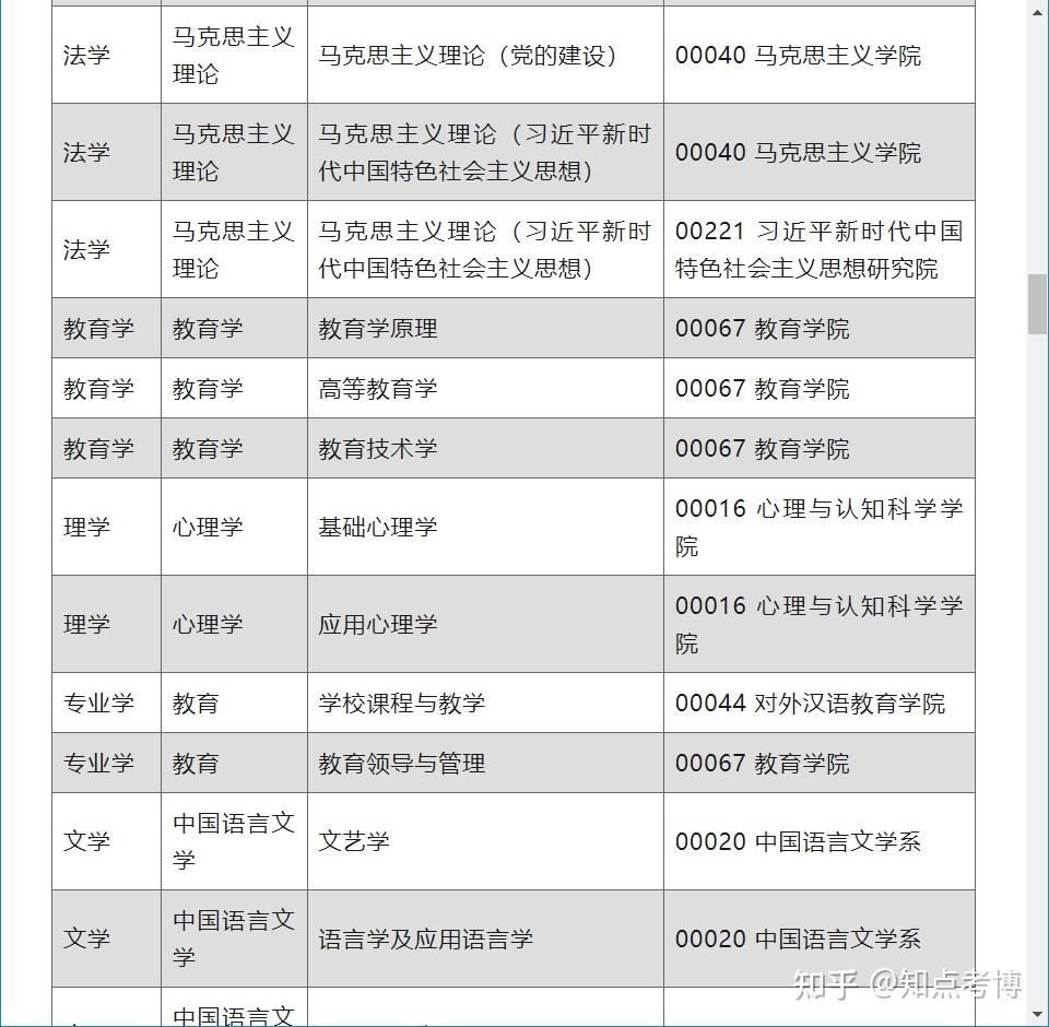 北京大学2024年博士研究生招生专业目录(校本部、按专业) - 知乎