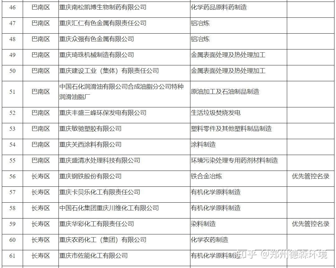 德森觀察關於印發2021年重慶市土壤汙染重點監管單位名錄的通知