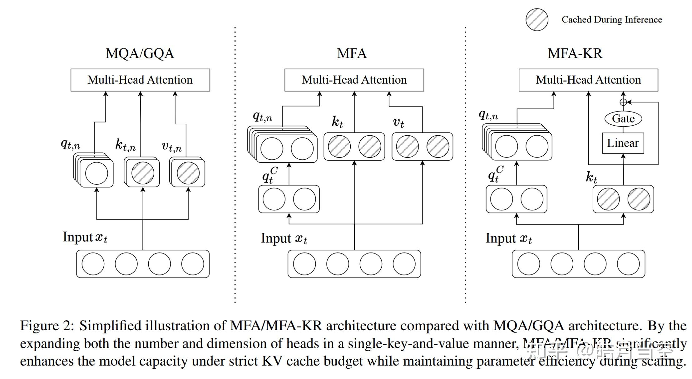 MFA(Multi-matrix Factorization Attention)介绍 - 知乎