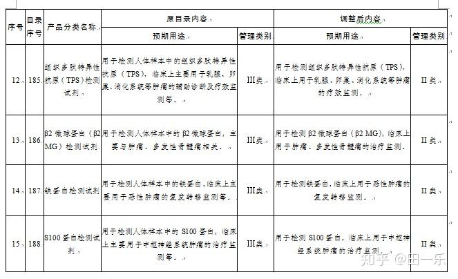 国家药监局关于调整《6840体外诊断试剂分类子目录(2013版)》部分内容