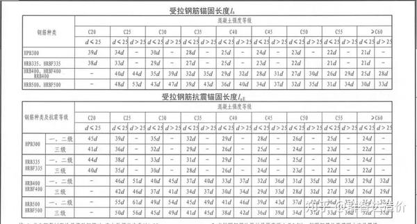 labe:抗震设计时受拉钢筋非抗震锚固长度 la:受拉钢筋锚固长度.