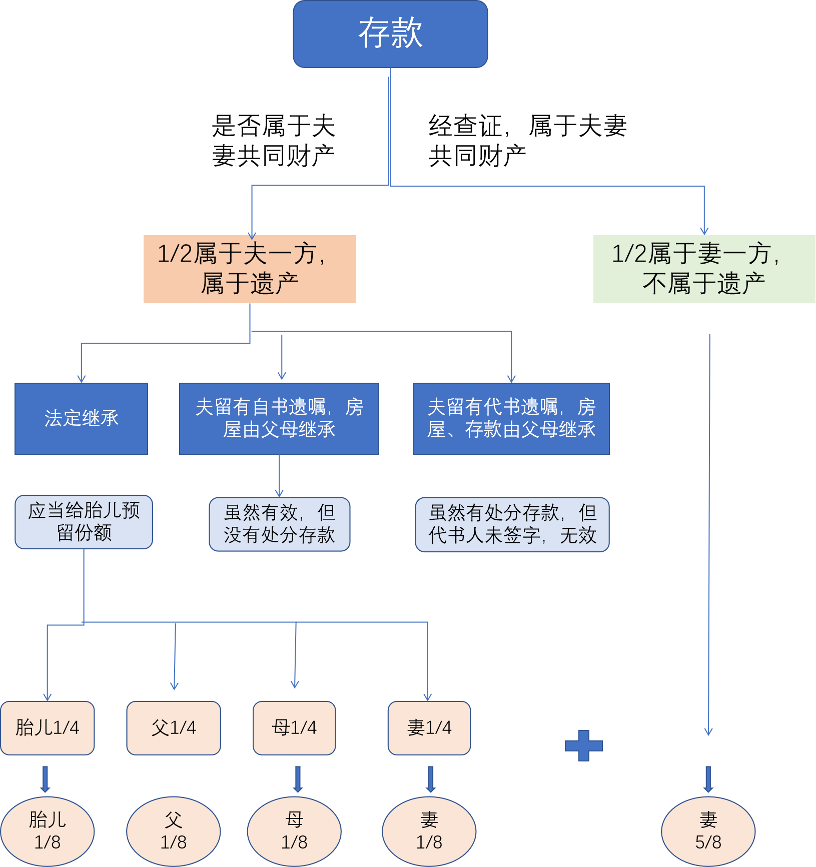继承案件 | 律师教您判断能分到的份额