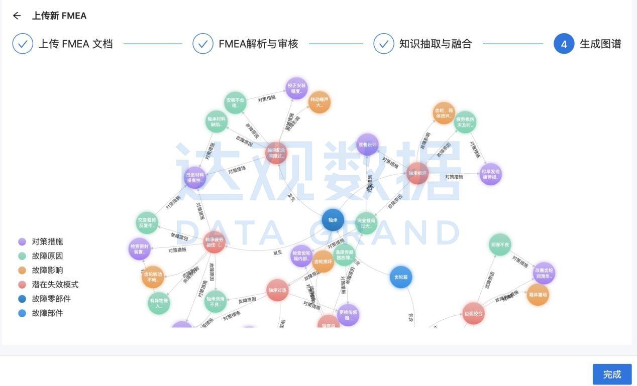 风电领域fmea知识图谱应用达观助力国家双碳目标