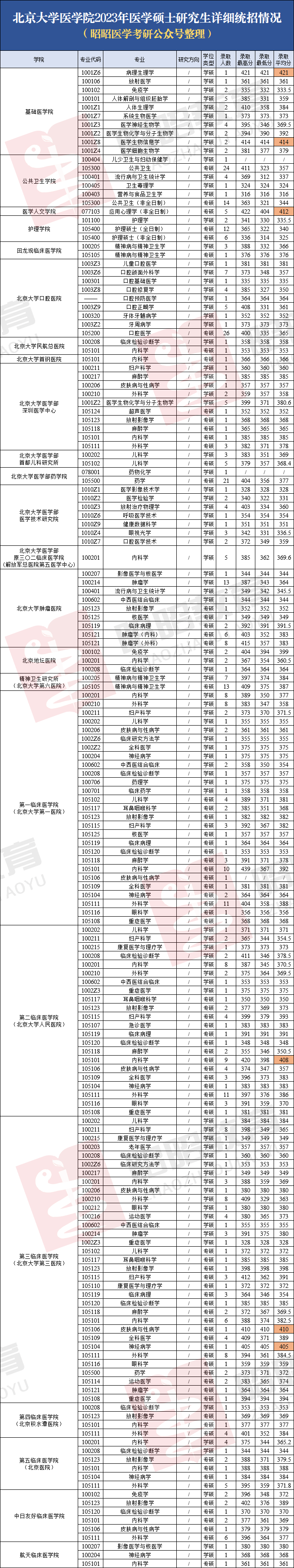 录取分数段/分数极值