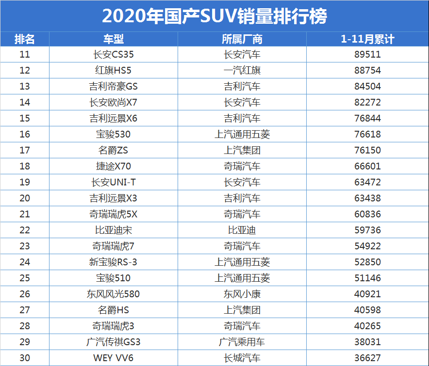 2020年国产suv销量最新排名:前十差距太大,瑞虎8,哈弗f7破十万